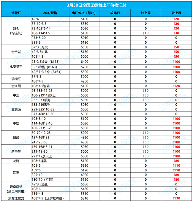 成都无缝钢管3月30日全国厂家价格汇总